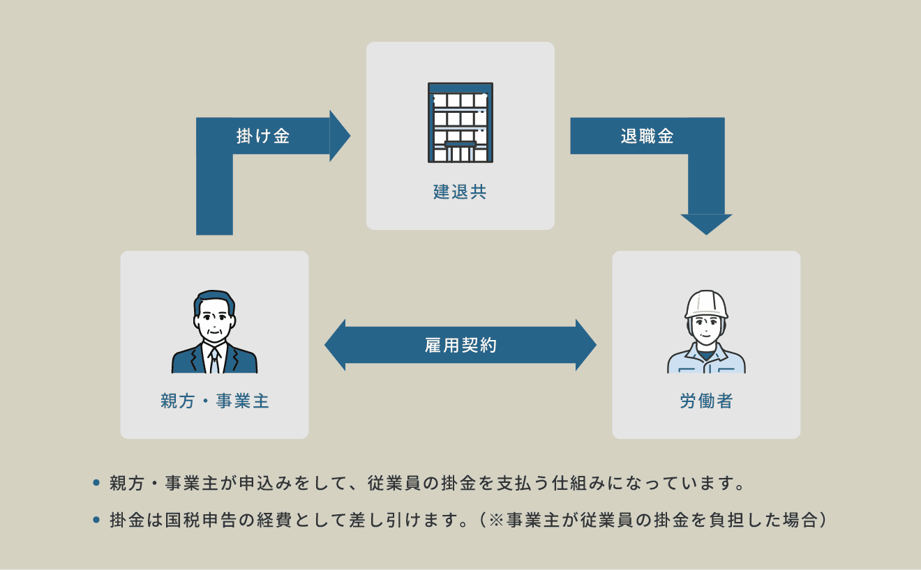建設業退職金共済制度の仕組み 図解