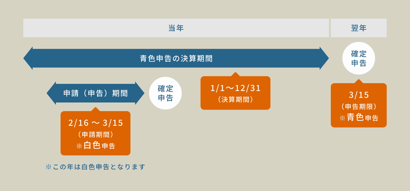 以前から「白色申告」により申告している場合の手続き方法 図解