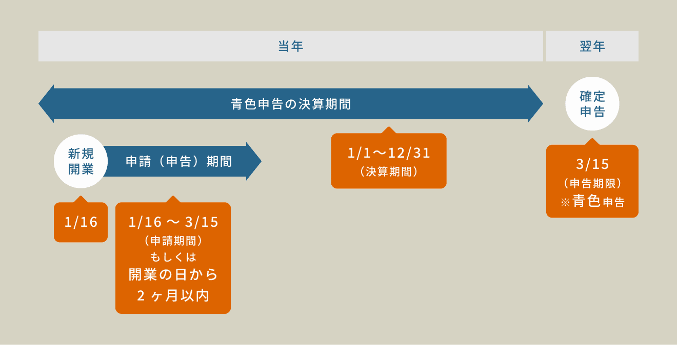 その年の1月16日以後に「新規開業」した場合の手続き方法 図解