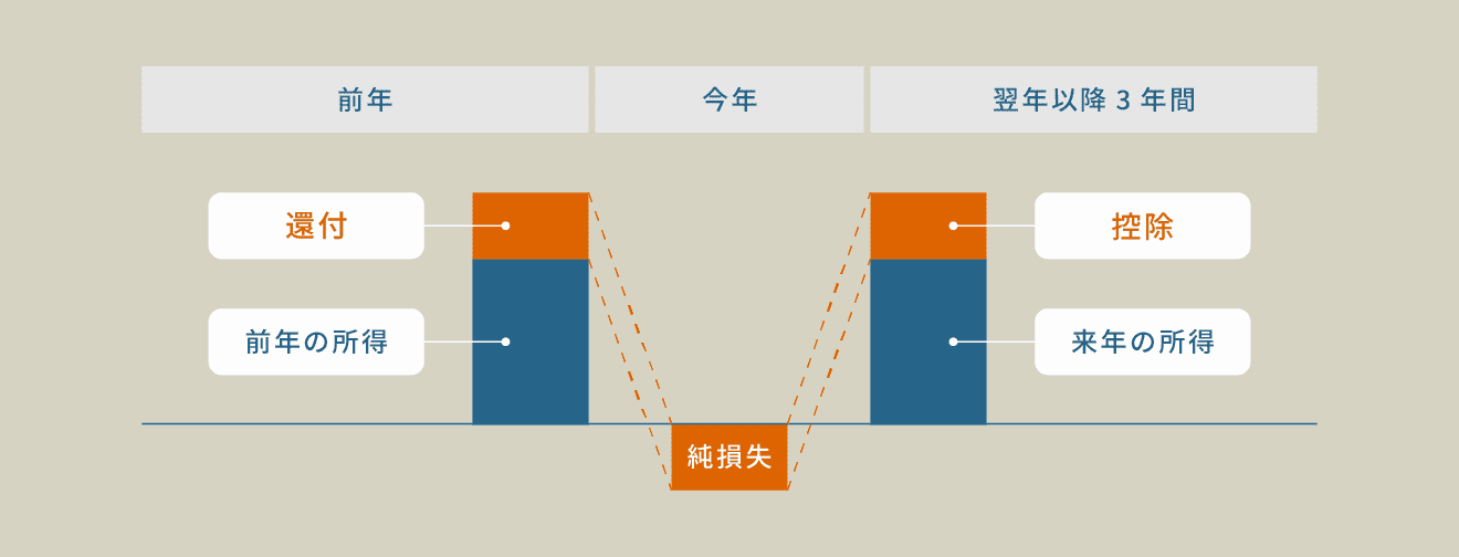 純損失の繰越しと繰戻し 図解