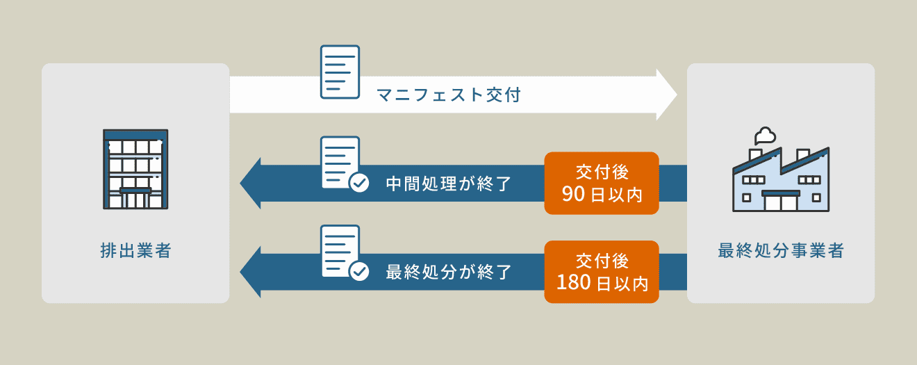 産業廃棄物マニフェスト制度 図解